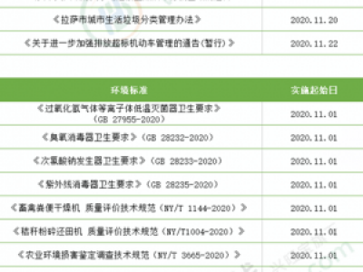 您知道11月有以下這些環保法規和標準已生效了