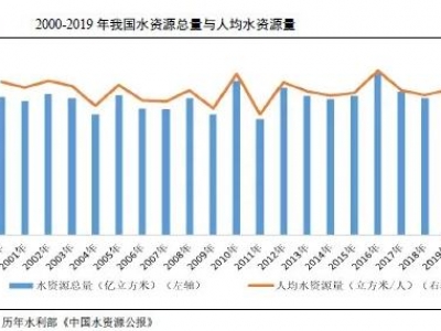 水務行業2021年度展望：在水環境治理等新領域市場將進一步擴