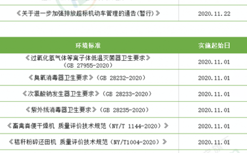 您知道11月有以下這些環保法規和標準已生效了