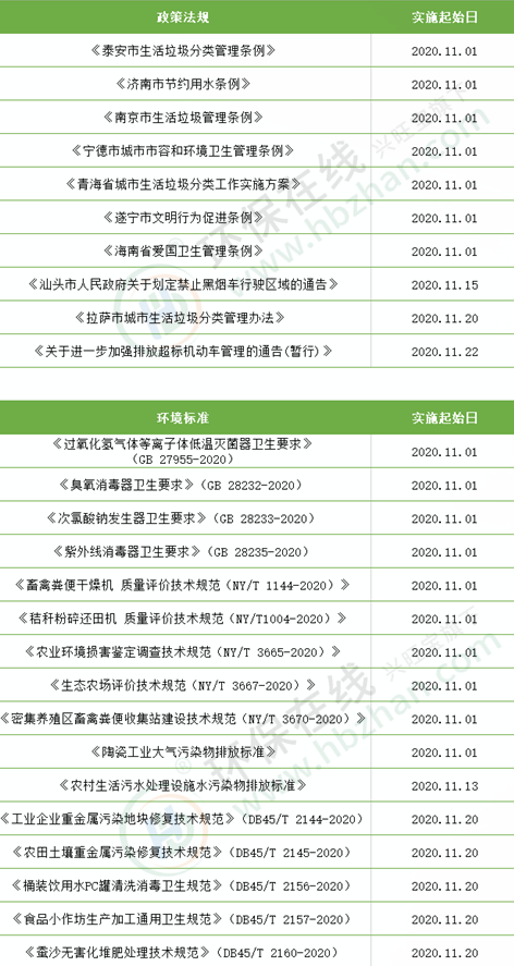 您知道11月有以下這些環保法規和標準已生效了(圖1)