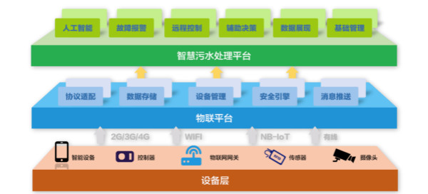 為什么說智慧水務是水處理行業的發展趨勢？(圖2)