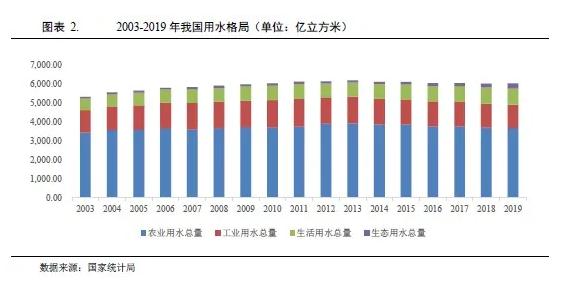 水務行業2021年度展望：在水環境治理等新領域市場將進一步擴容(圖2)