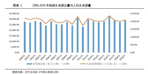 水務行業2021年度展望：在水環境治理等新領域市場將進一步擴容(圖1)