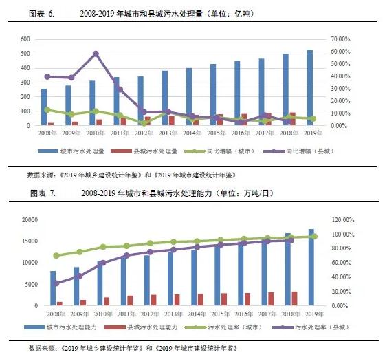 水務行業2021年度展望：在水環境治理等新領域市場將進一步擴容(圖5)