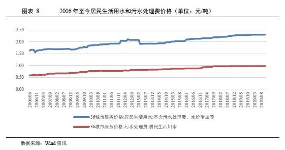 水務行業2021年度展望：在水環境治理等新領域市場將進一步擴容(圖6)